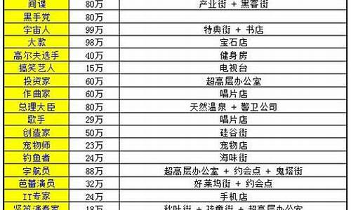 财阀都市各建筑解锁条件_财阀都市攻略专业街